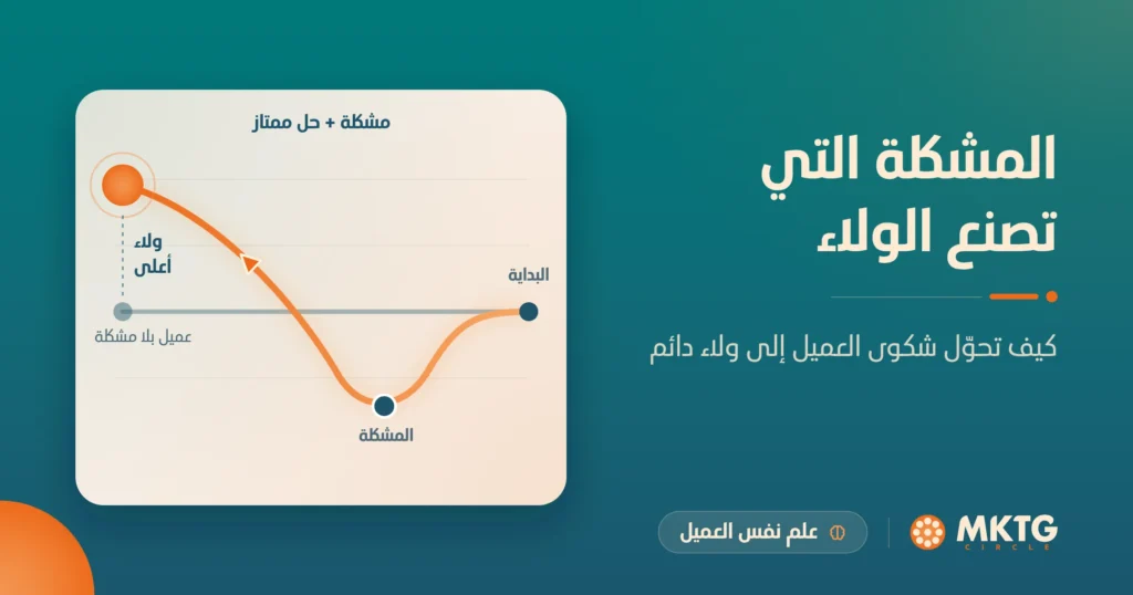 رسم بياني لعميلين: عميل حُلّت مشكلته بشكل ممتاز ينتهي بولاء أعلى من عميل بلا مشكلة